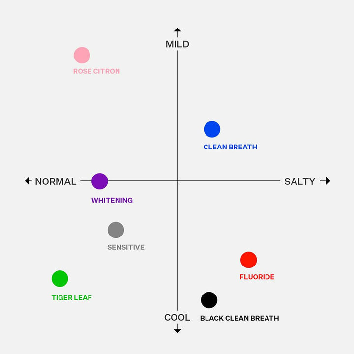 Saltrain Rose Citron Toothpaste 4