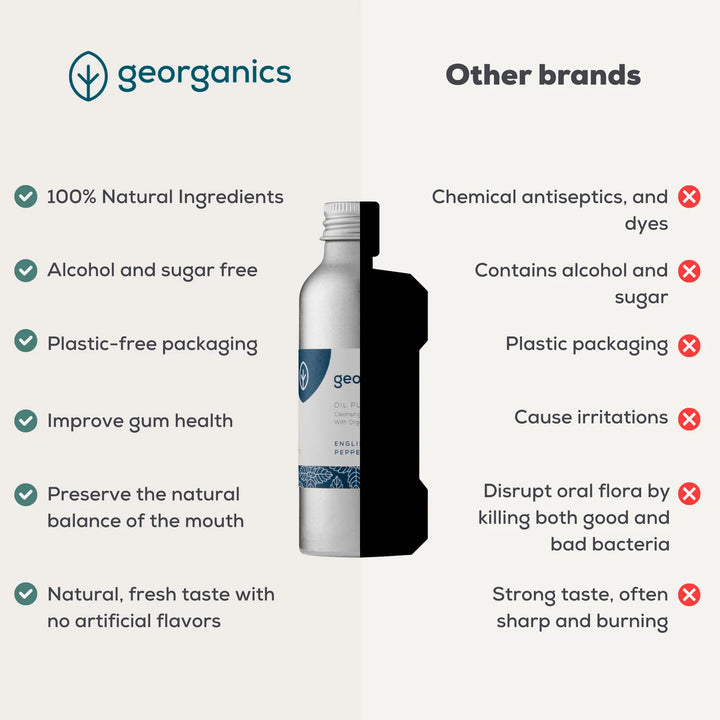 Comparison chart: Georganics oil pulling mouthwash is 100% natural, alcohol- and sugar-free in plastic-free packaging, while other brands use chemical antiseptics, alcohol and plastic bottles.